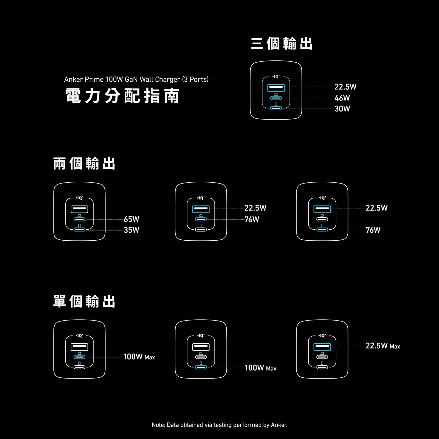 Anker Prime 100W GaN Wall Charger (3 Ports)