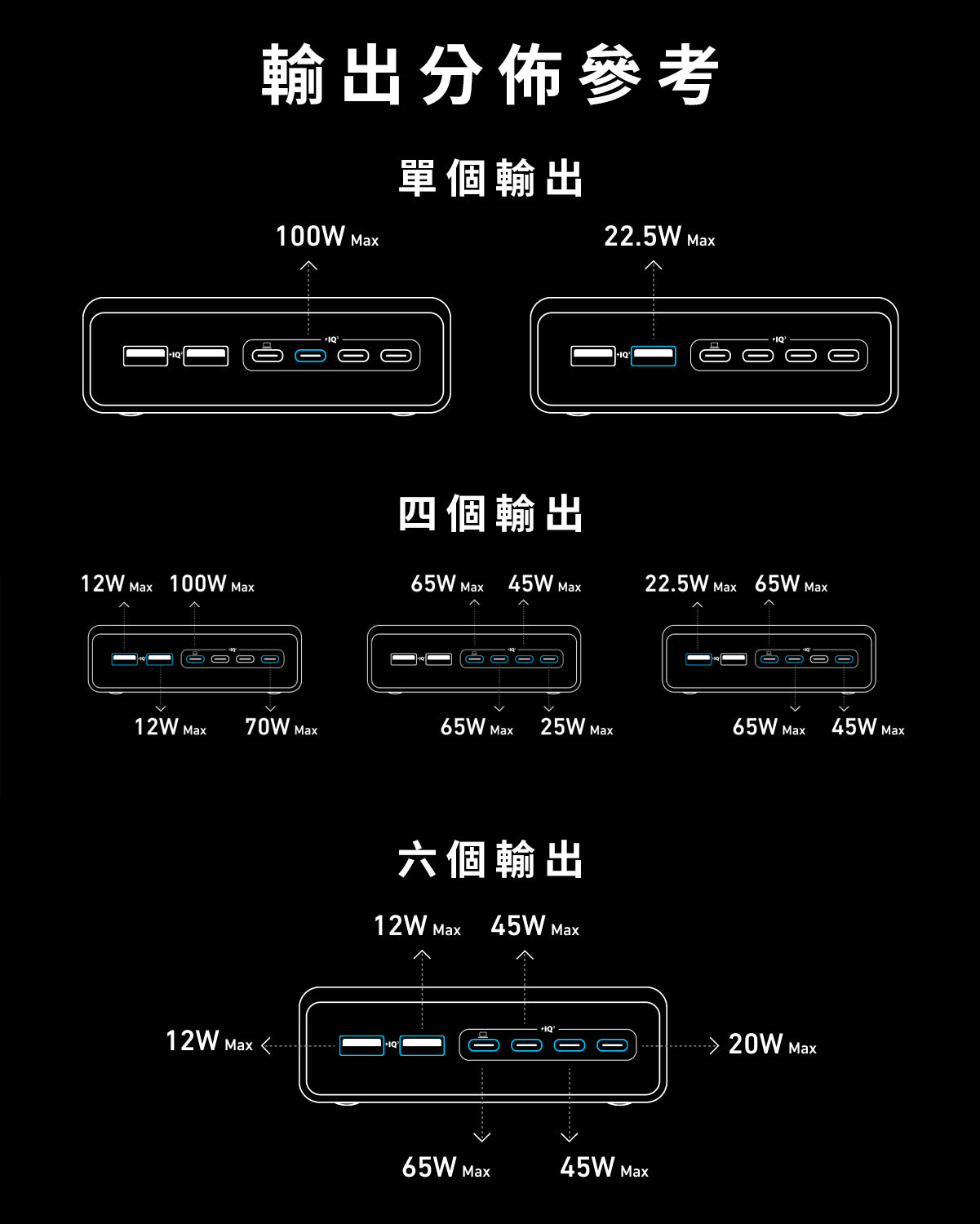 Anker Prime Charger (200W, 6 Ports, GaN) 6輸出桌上充電器