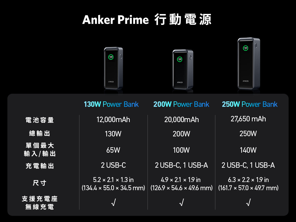 Anker Prime 12,000mAh Power Bank (130W) – Anker Hong Kong Official