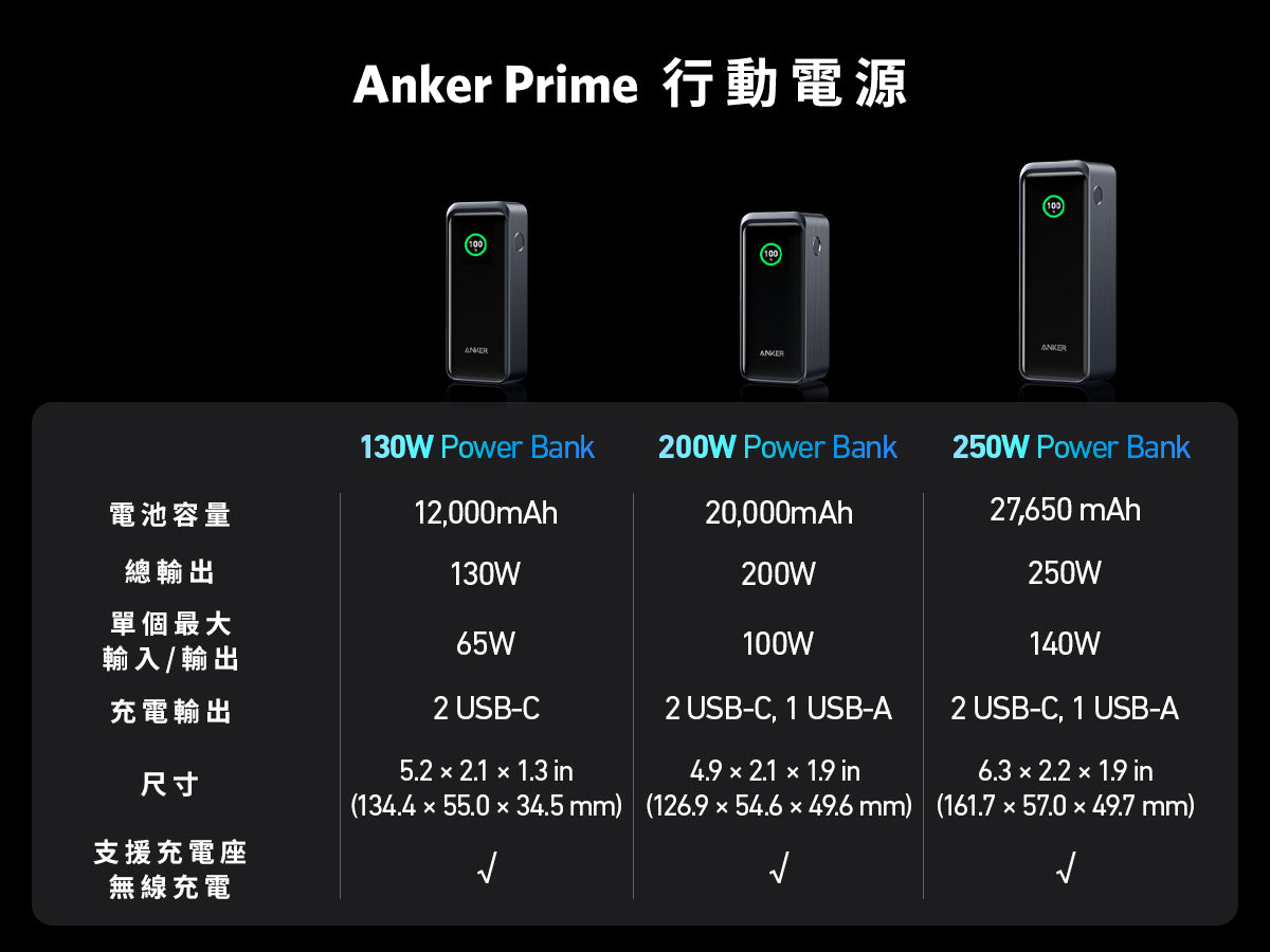 Anker Prime 12,000mAh Power Bank (130W)