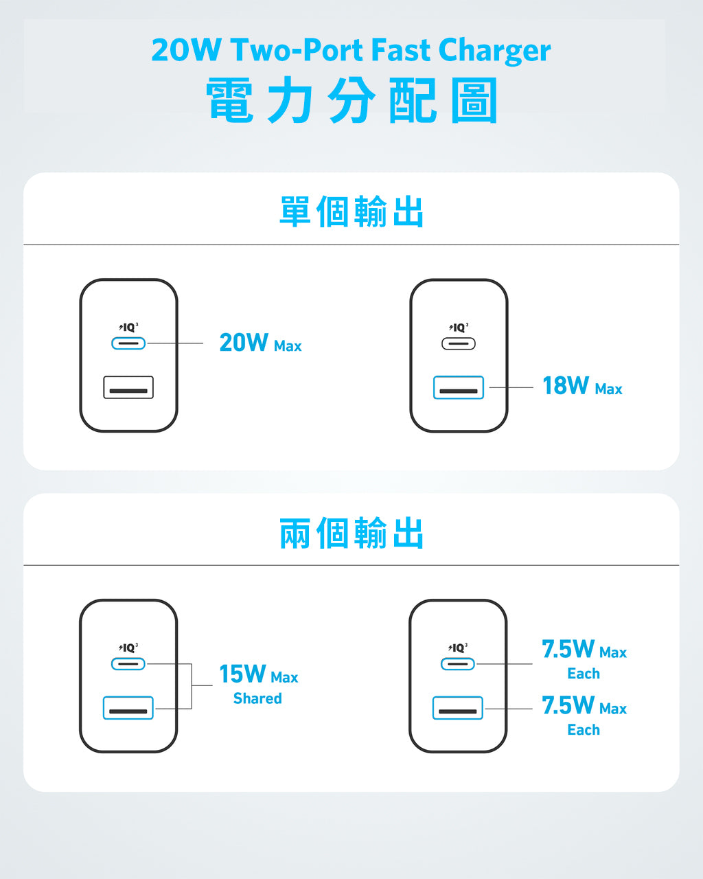 Anker 20W Wall Charger (2 Ports) 雙輸出充電器