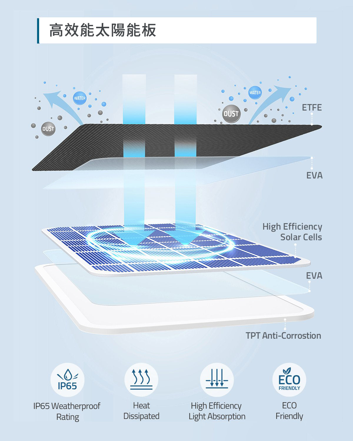 Eufy eufyCam 太陽能充電板